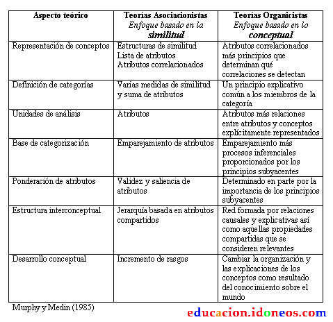 Teor as del Aprendizaje Las teor as de la reestructuraci n